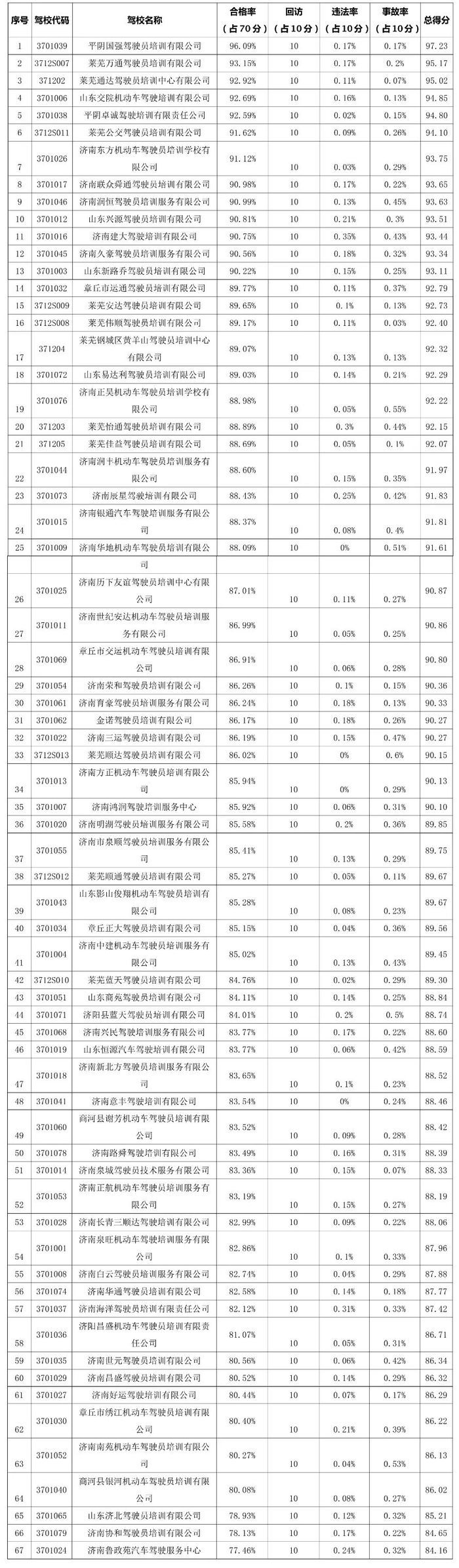 济南市8月份驾校合格率“出炉”，这三所驾校排最后三名