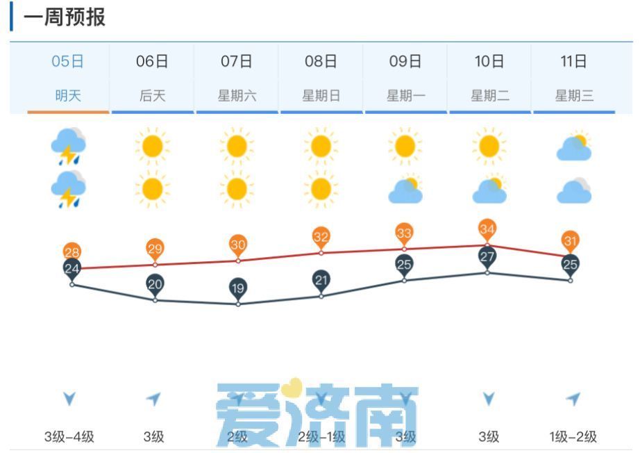 记得早出门！雷雨大风锁定4日后半夜至5日，北部地区有中雨