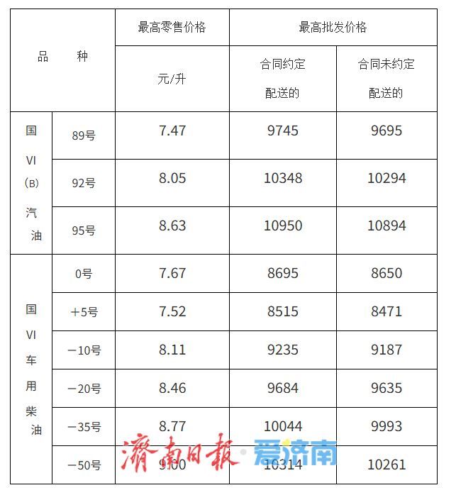 最新！山东各标号油价调整