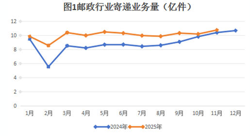 山东前11个月快递业务收入完成634.26亿元，同比增长10.72%