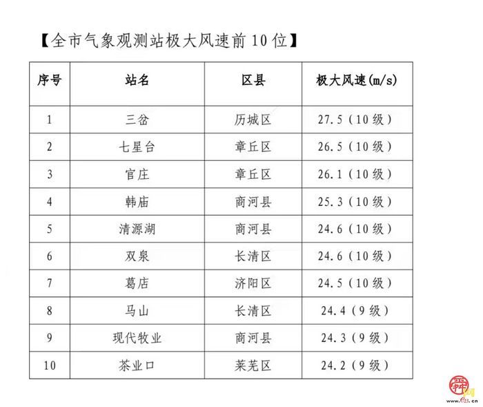 济南大风最新消息:全市6成观测站阵风超8级 7个站阵风达10级