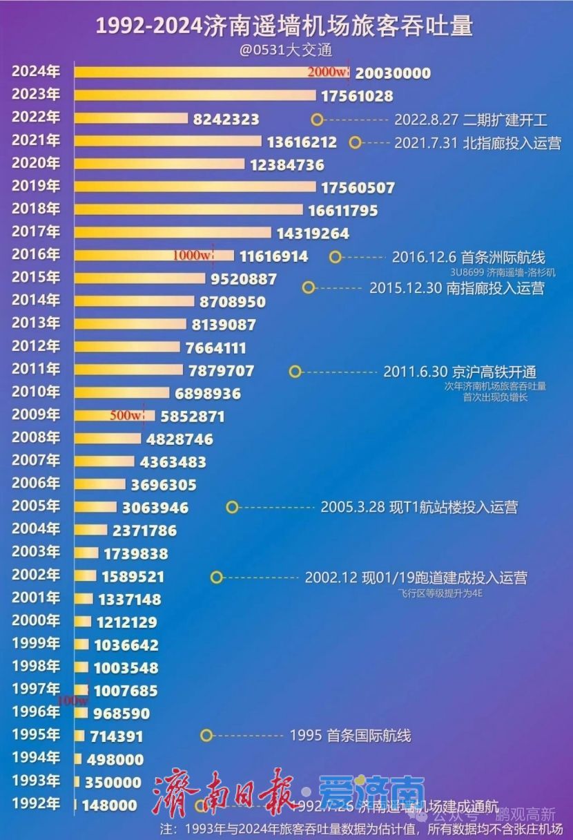 大机场时代来临，济南离航空都市有多远？