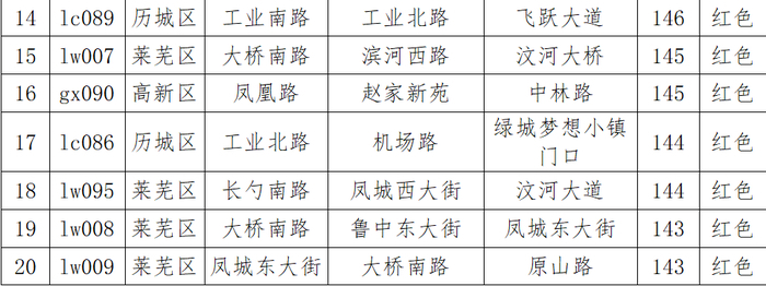 济南公布2023年12月道路颗粒物排名