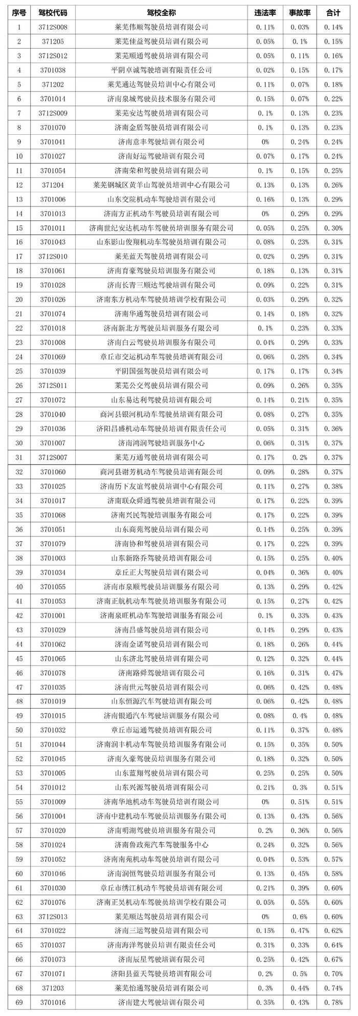 济南市8月份驾校合格率“出炉”，这三所驾校排最后三名