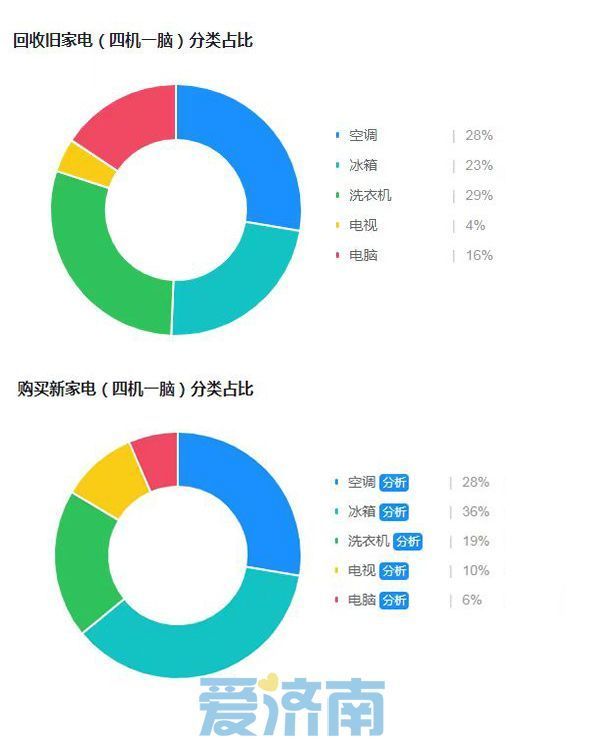 济南加大以旧换新补贴力度，家电换新人均消费超5000元 电动车有望入围