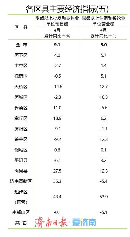 1-4月区县经济“成绩单”出炉：谁在领跑？