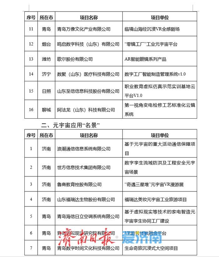 2025年度山东省元宇宙创新“名品”应用“名景”名单公布，济南9个项目上榜！