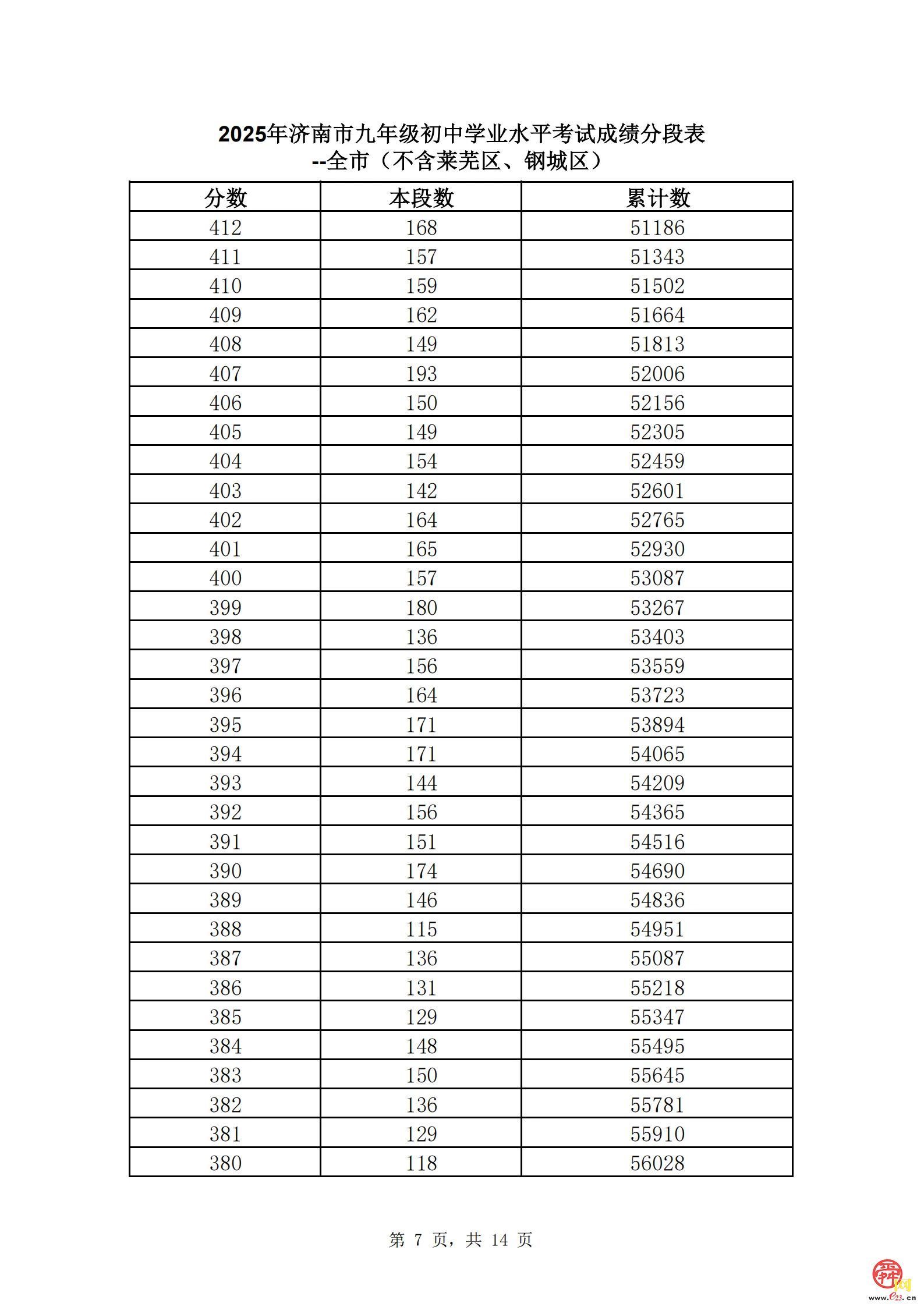 直击中考丨速看！济南市2025年中考一分一段表（全汇总）