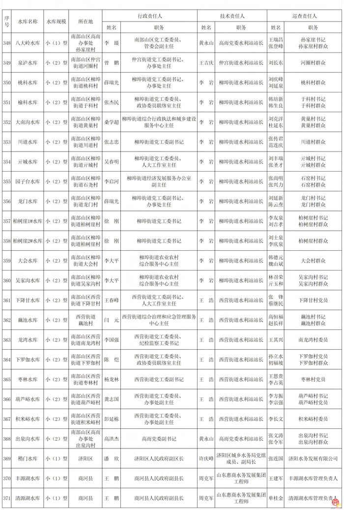 2026年度济南市水库安全度汛责任人公布