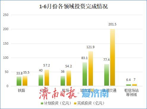 济南市上半年交通投资领跑全省，重点项目加速推进