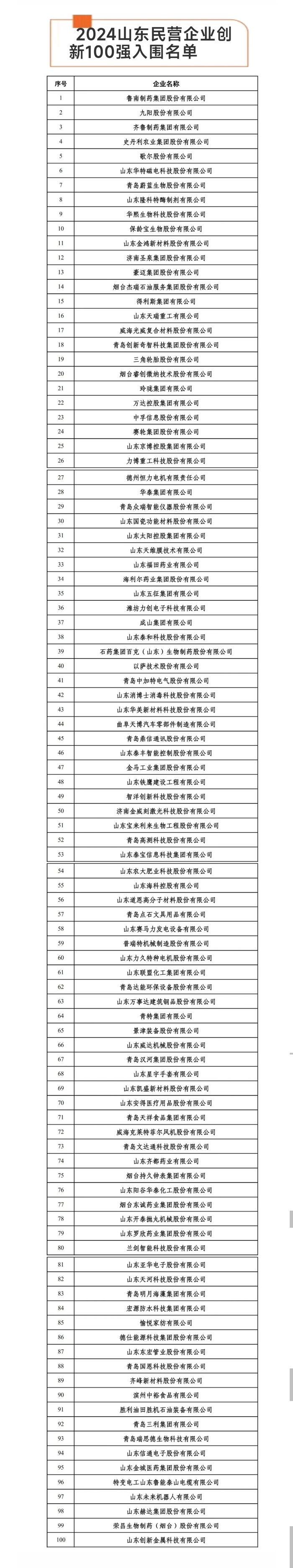 2024山东民企200强榜单发布：魏桥蝉联榜首，21家济企登榜