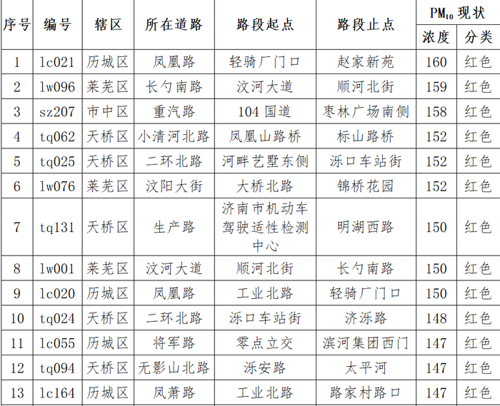 济南公布2023年12月道路颗粒物排名