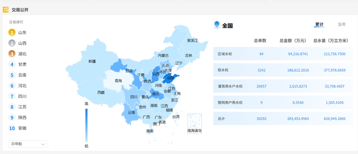 全省水权交易榜单出炉：枣庄、济南、泰安交易总水量列全省前三