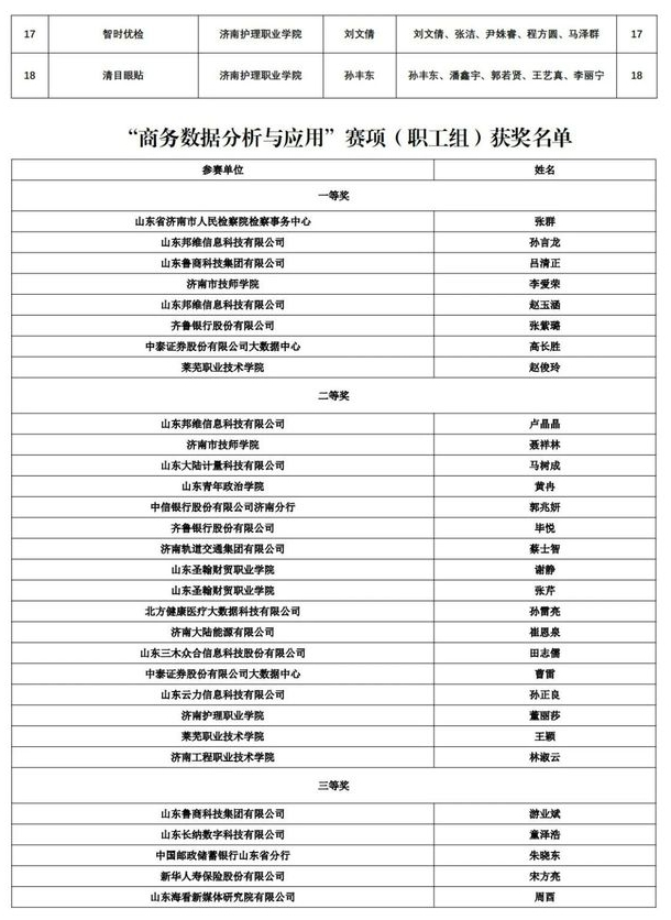 济南首届数据技术与应用职业技能竞赛两个赛项获奖名单出炉