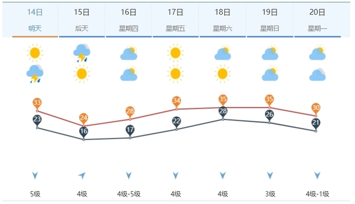 明晚雷阵雨再来济南 周末冲击35℃高温