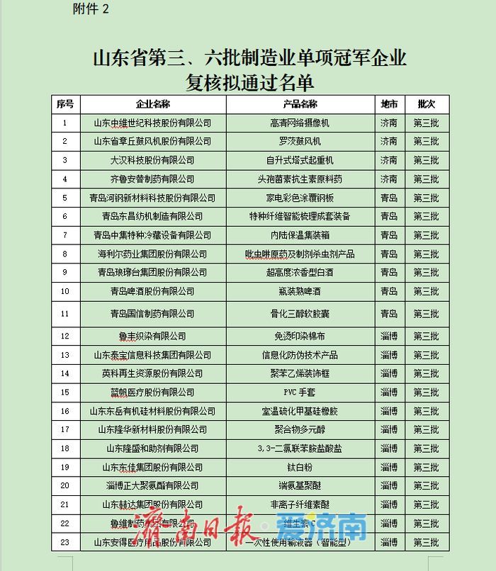 第九批山东省制造业单项冠军拟认定名单公示，济南这17家企业入选！