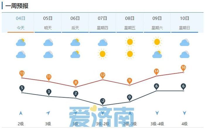 周二局地小雨+6级风！本周济南将迎两次弱降雨，气温先降后升
