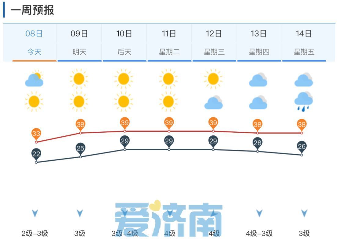 降水偏少四成！明起济南开启持续6天“超高温”，局地超40℃！