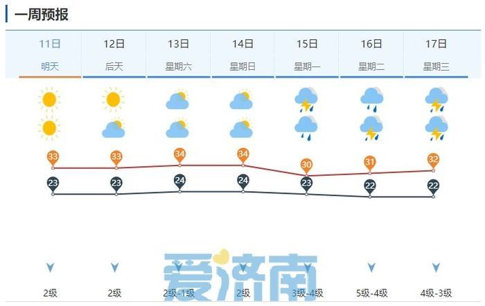 闷热加剧！未来四天济南“加温又加湿”，下周明显降雨来“救场”