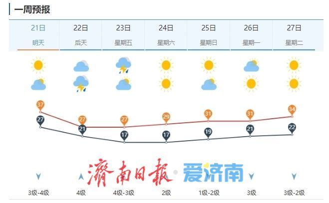 济南连续两日冲上40℃，明起冷空气携雷雨“救场”
