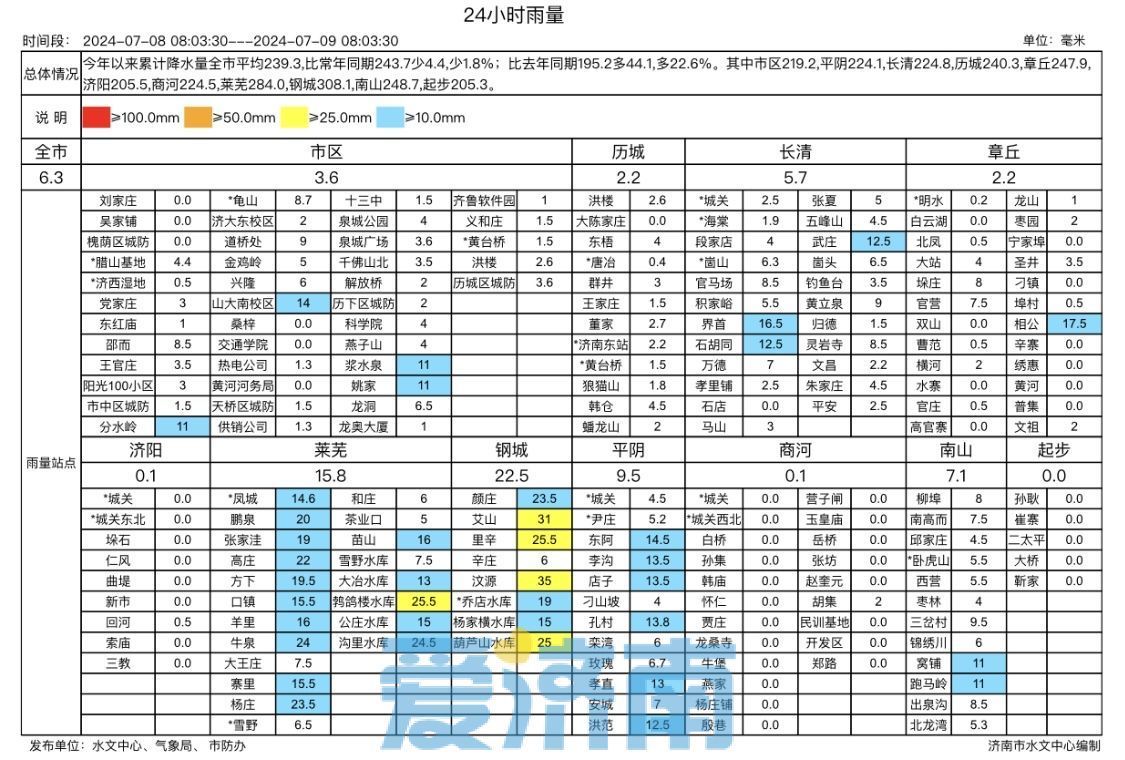 雨水暂歇！未来几天济南多云为主，周末前后或将再迎雷阵雨