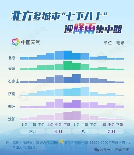 35℃+高湿！未来一周济南雷雨频繁，周末或迎今年首个“台风雨”