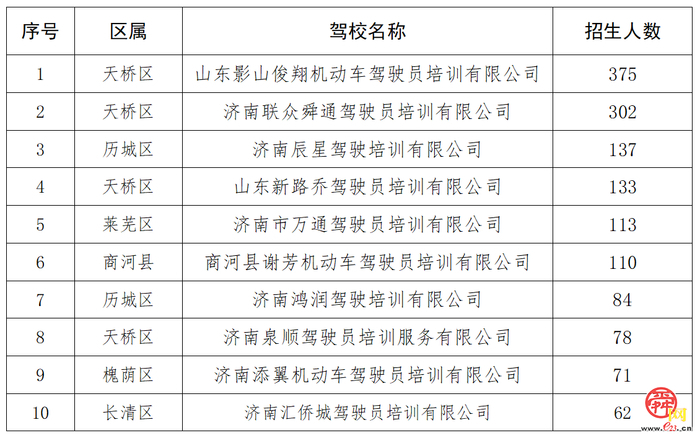 济南市机动车驾驶员培训报名情况公示