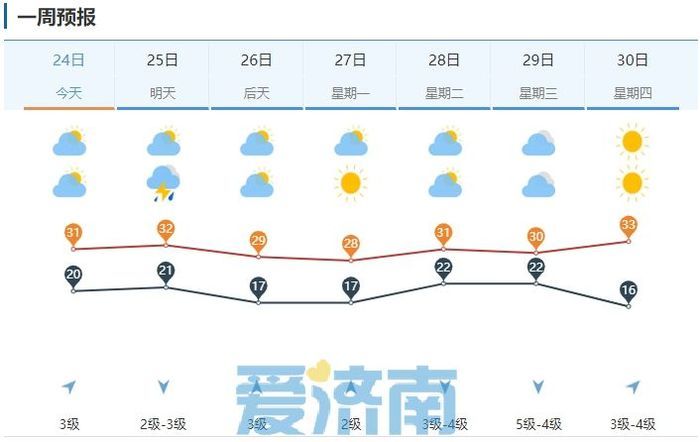 济南气温回到“舒适区”，雷雨大风将上线