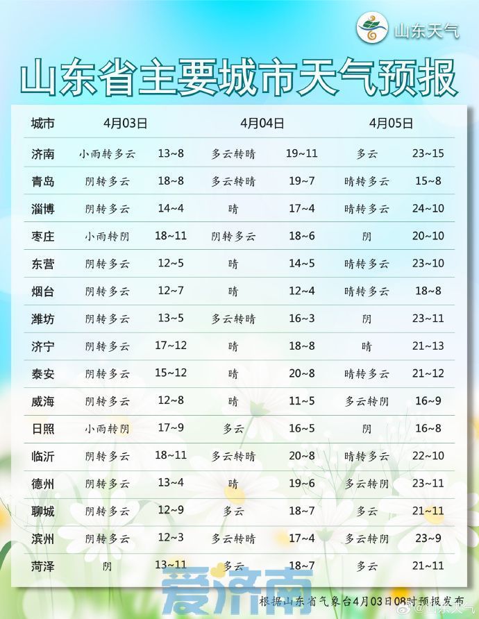 最低3℃+轻霜冻！今晨济南气温降至过程低点 清明期间最高25℃