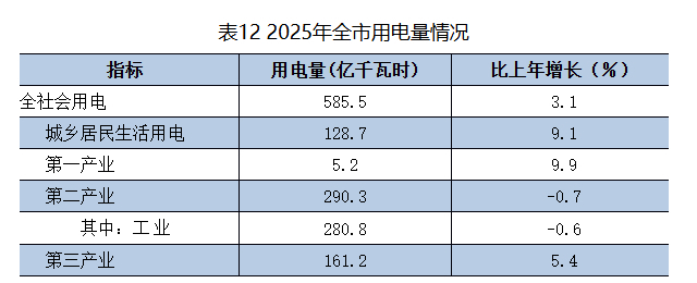 14210亿元！2025年济南市国民经济和社会发展统计公报发布