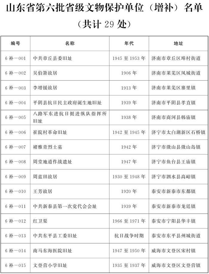 山东省第一批水下文物保护区范围调整，更名为威海湾甲午沉舰遗址