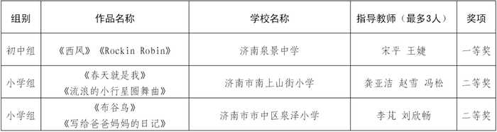 美育花开！市中区学校包揽38项市级奖项！
