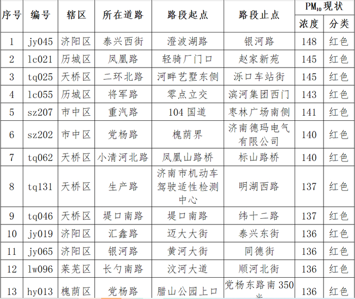 济南市4月道路颗粒物排名公布