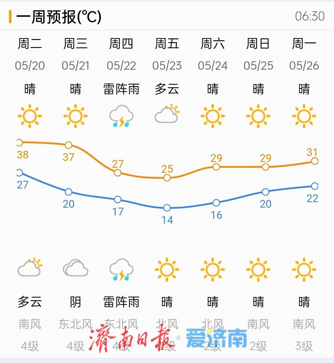 “高烧不退”！济南继续发布高温橙色预警信号，预计还要热两天