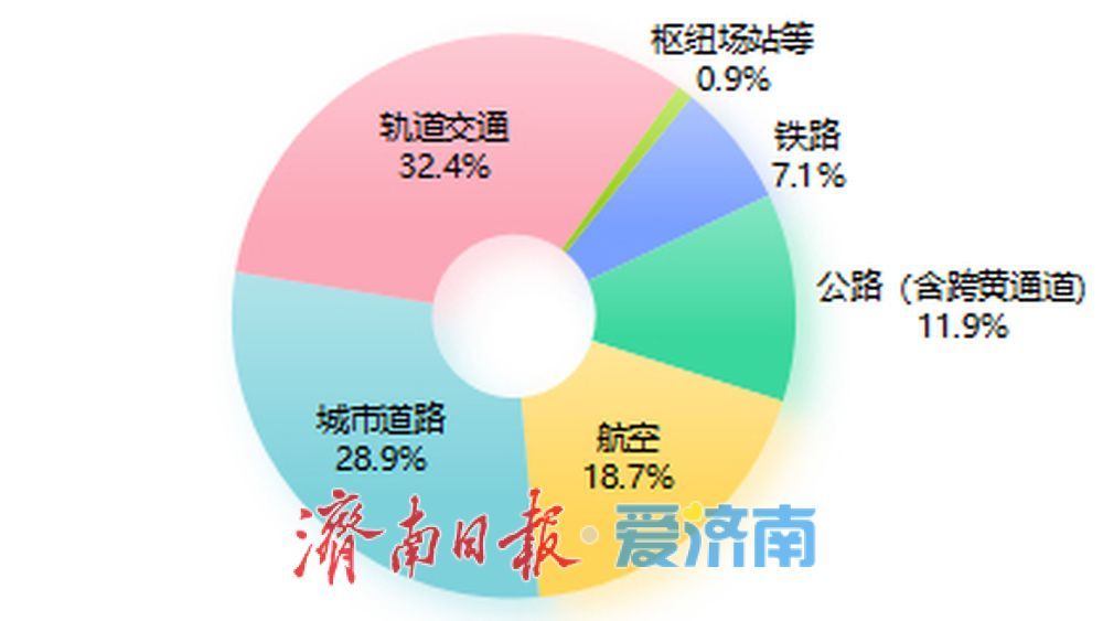 陆水空齐发力，济南晒出2026年上半年交通发展答卷