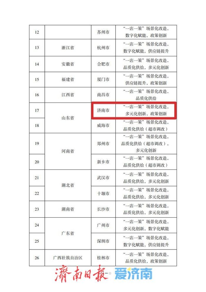 济南市成功入选首批全国零售业创新提升试点城市