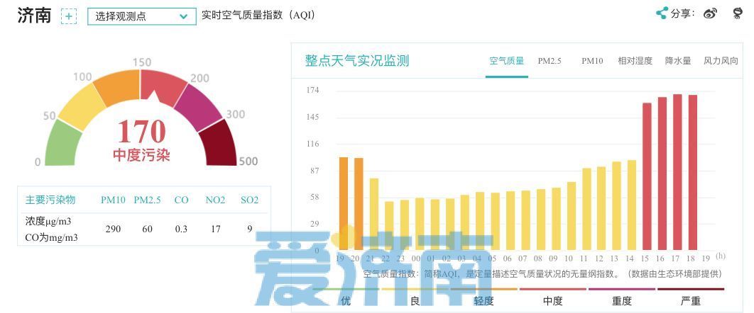 今日白天仍有浮尘！未来一周济南气温重“燃” 高温日数可达5天