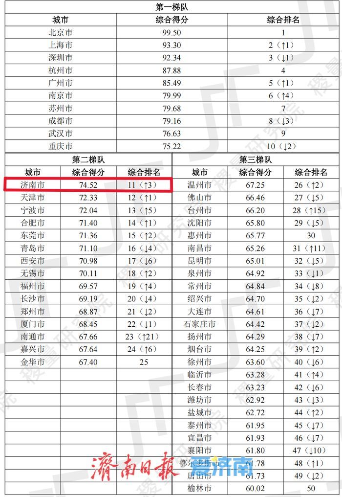 再进3位！2025济南数字化发展能力位列全国50强城市第11位