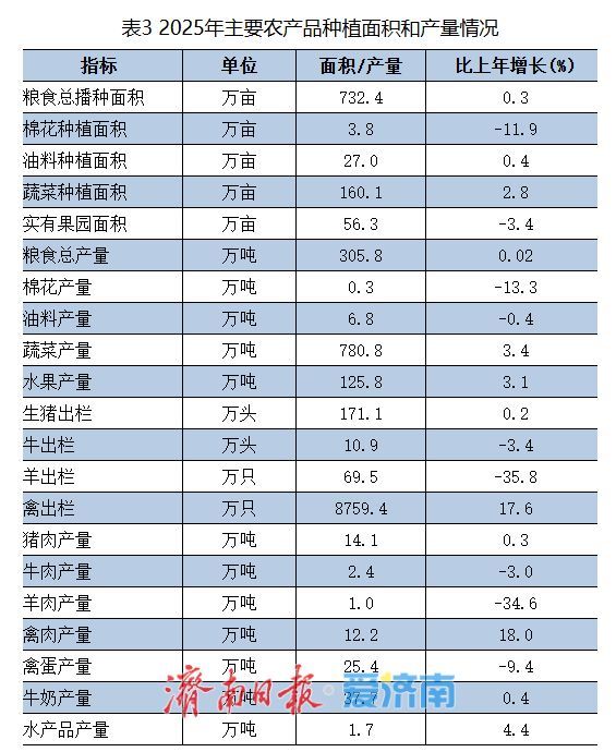 14210亿元！2025年济南市国民经济和社会发展统计公报发布