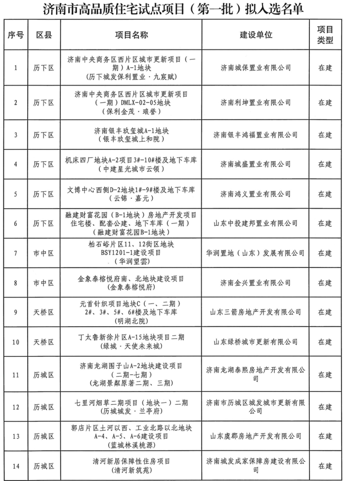 济南首批市级高品质住宅试点项目拟入选名单公示