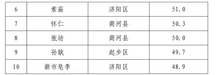 东西两块“降雨回波”正在影响济南，全市8个测点已现暴雨