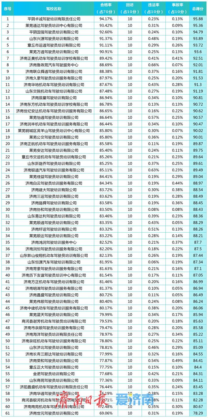济南市3月份驾校合格率排行榜出炉