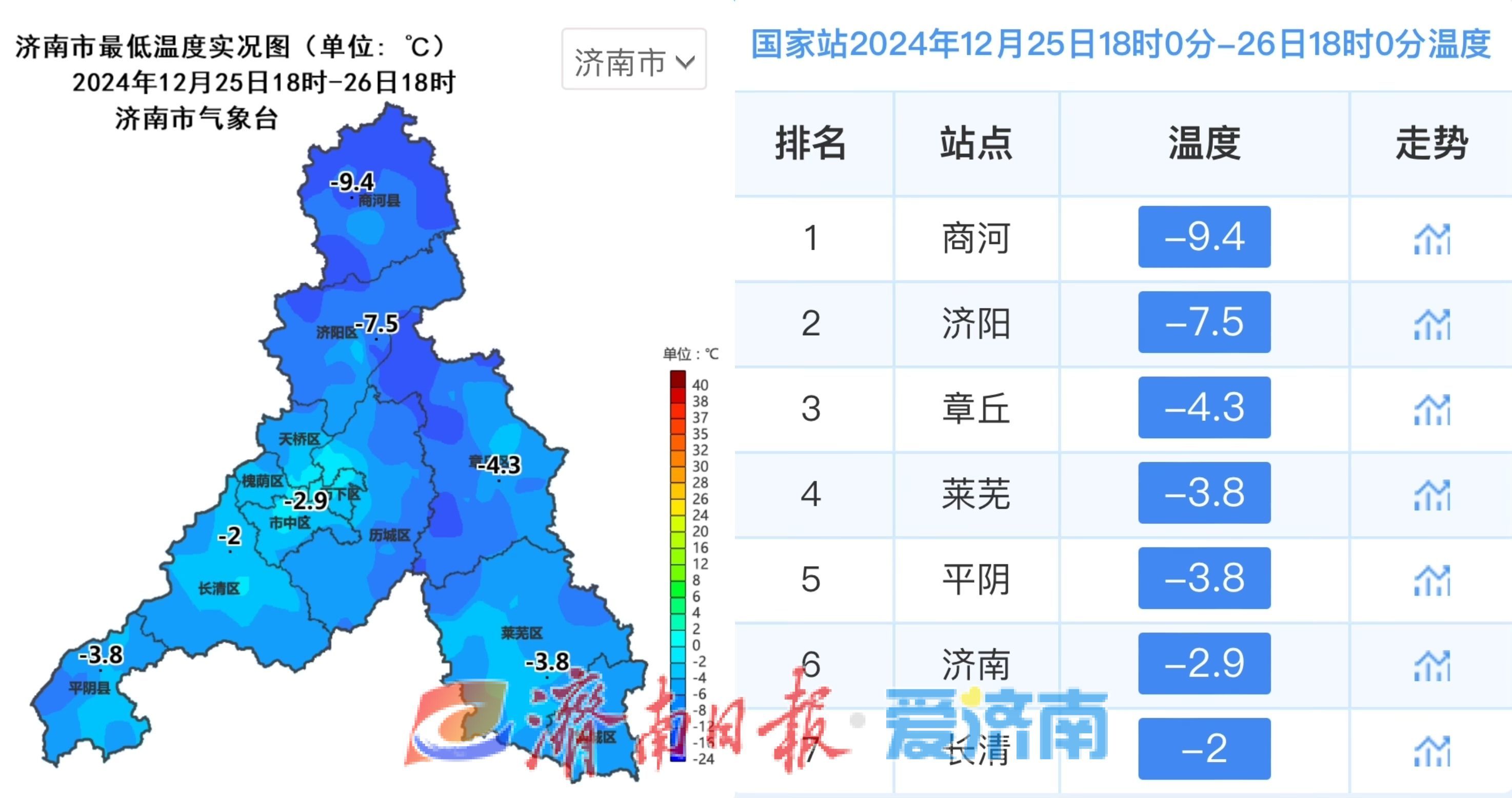 2024年末冷空气来了！今日济南最高温仅2℃，月底暖意迎新年