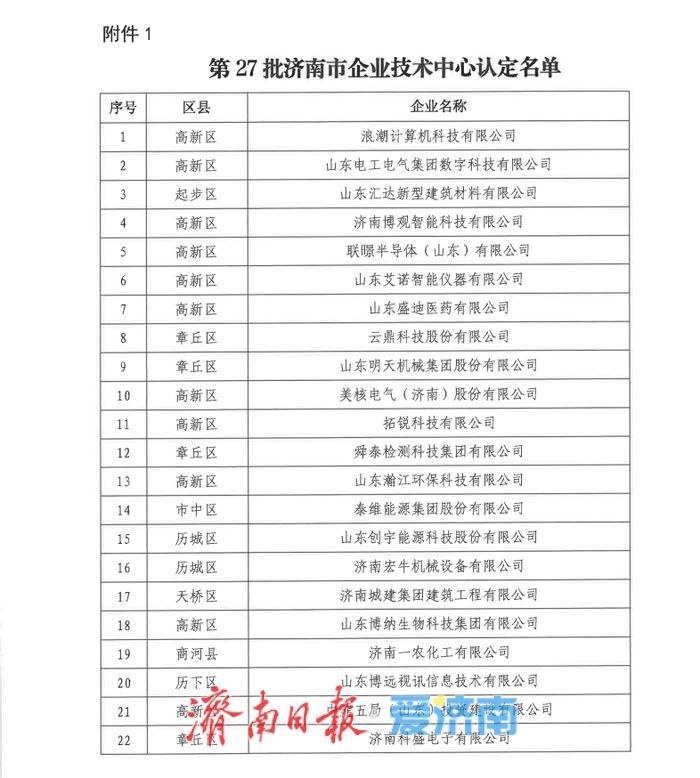 第27批济南市企业技术中心认定结果公布，这22家上榜！