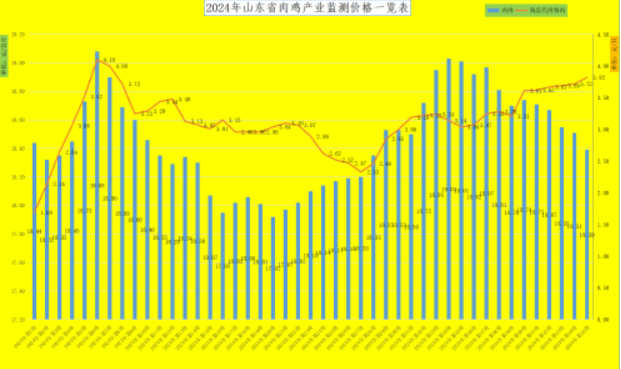 山东猪肉价格连跌俩月，蛋价重回“9元”区间