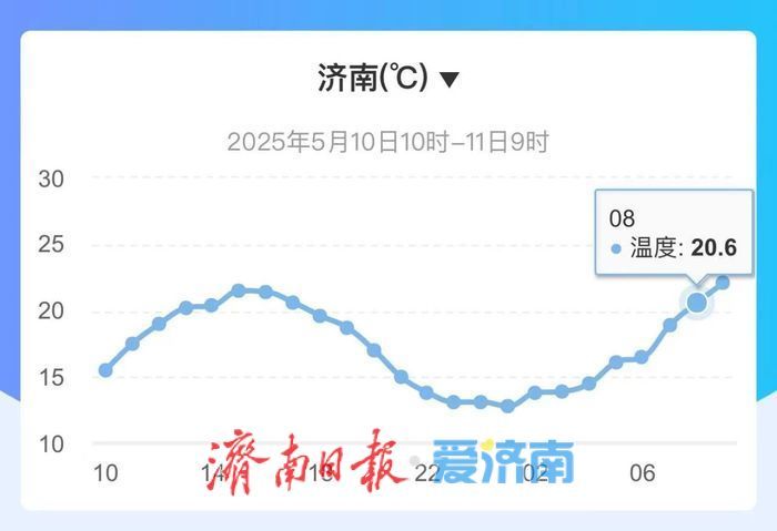 下周，济南重回30℃+！