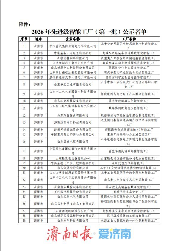 2026年山东省先进级智能工厂名单公示，济南23家企业入选