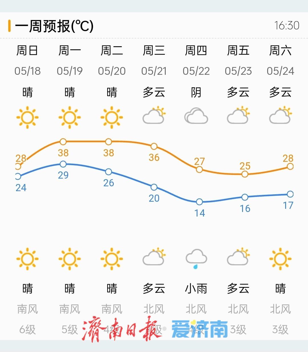 未来七天，济南天气先“爆炒”后“清蒸”