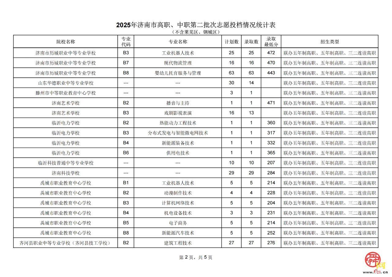 2025济南市高中阶段招录第二批次志愿填报录取情况（不含莱芜、钢城）