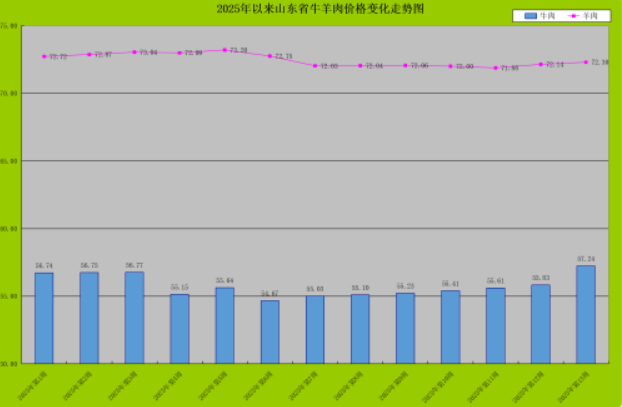 生猪养殖收益持续收窄，山东猪肉价格触底小幅反弹